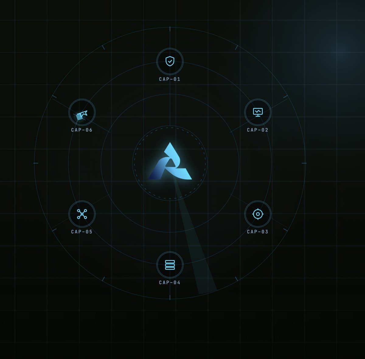 The command display: capability nodes orbit the RAISA mark on radar rings. Custom animated SVG, built as a standalone embed so the motion stays smooth and portable.